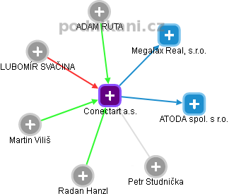 Conectart a.s. - obrázek vizuálního zobrazení vztahů obchodního rejstříku