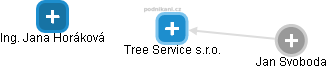 Tree Service s.r.o. - obrázek vizuálního zobrazení vztahů obchodního rejstříku