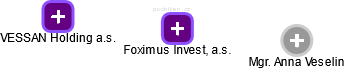 Foximus Invest, a.s. - obrázek vizuálního zobrazení vztahů obchodního rejstříku