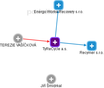 TyReCycle a.s. - obrázek vizuálního zobrazení vztahů obchodního rejstříku