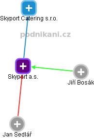Skyport a.s. - obrázek vizuálního zobrazení vztahů obchodního rejstříku