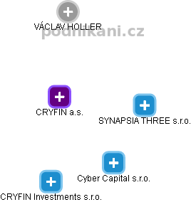 CRYFIN a.s. - obrázek vizuálního zobrazení vztahů obchodního rejstříku