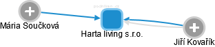 Harta living s.r.o. - obrázek vizuálního zobrazení vztahů obchodního rejstříku