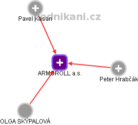 ARMOROLL a.s. - obrázek vizuálního zobrazení vztahů obchodního rejstříku