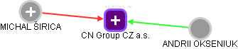 CN Group CZ a.s. - obrázek vizuálního zobrazení vztahů obchodního rejstříku