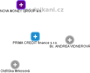 PRIMA CREDIT finance s.r.o. - obrázek vizuálního zobrazení vztahů obchodního rejstříku