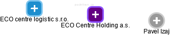 ECO Centre Holding a.s. - obrázek vizuálního zobrazení vztahů obchodního rejstříku