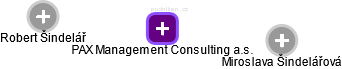 PAX Management Consulting a.s. - obrázek vizuálního zobrazení vztahů obchodního rejstříku