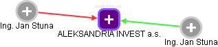 ALEKSANDRIA INVEST a.s. - obrázek vizuálního zobrazení vztahů obchodního rejstříku