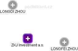 ZKJ Investment a.s. - obrázek vizuálního zobrazení vztahů obchodního rejstříku