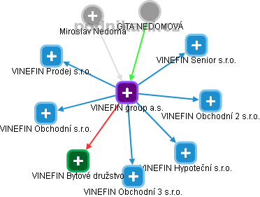 VINEFIN group a.s. - obrázek vizuálního zobrazení vztahů obchodního rejstříku