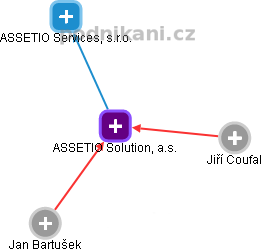 ASSETIO Solution, a.s. - obrázek vizuálního zobrazení vztahů obchodního rejstříku