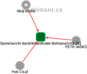 Společenství vlastníků jednotek Bohdanečská 262 - obrázek vizuálního zobrazení vztahů obchodního rejstříku