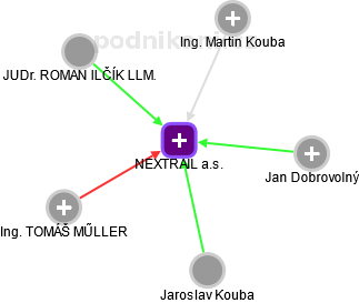 NEXTRAIL a.s. - obrázek vizuálního zobrazení vztahů obchodního rejstříku