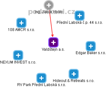 Valdštejn a.s. - obrázek vizuálního zobrazení vztahů obchodního rejstříku