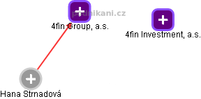4fin Group, a.s. - obrázek vizuálního zobrazení vztahů obchodního rejstříku