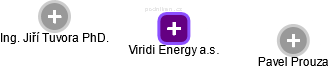 Viridi Energy a.s. - obrázek vizuálního zobrazení vztahů obchodního rejstříku