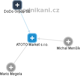 ATOTO Market s.r.o. - obrázek vizuálního zobrazení vztahů obchodního rejstříku