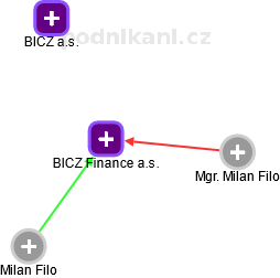 BICZ Finance a.s. - obrázek vizuálního zobrazení vztahů obchodního rejstříku