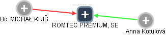ROMTEC PREMIUM, SE - obrázek vizuálního zobrazení vztahů obchodního rejstříku