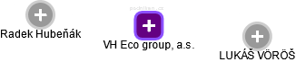 VH Eco group, a.s. - obrázek vizuálního zobrazení vztahů obchodního rejstříku