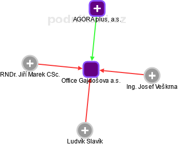 Office Gajdošova a.s. - obrázek vizuálního zobrazení vztahů obchodního rejstříku