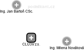 CLU3V z.s. - obrázek vizuálního zobrazení vztahů obchodního rejstříku