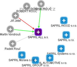 SAPRIL ALL a.s. - obrázek vizuálního zobrazení vztahů obchodního rejstříku