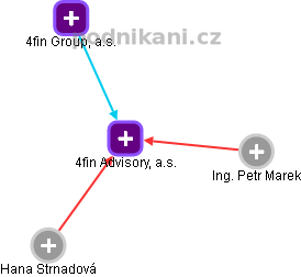 4fin Advisory, a.s. - obrázek vizuálního zobrazení vztahů obchodního rejstříku