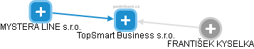 TopSmart Business s.r.o. - obrázek vizuálního zobrazení vztahů obchodního rejstříku