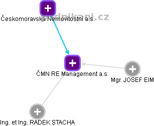 ČMN RE Management a.s. - obrázek vizuálního zobrazení vztahů obchodního rejstříku