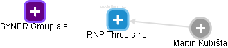 RNP Three s.r.o. - obrázek vizuálního zobrazení vztahů obchodního rejstříku