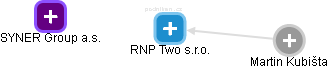 RNP Two s.r.o. - obrázek vizuálního zobrazení vztahů obchodního rejstříku