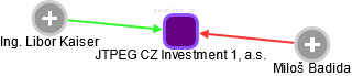 JTPEG CZ Investment 1, a.s. - obrázek vizuálního zobrazení vztahů obchodního rejstříku