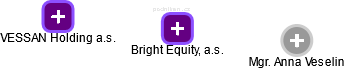 Bright Equity, a.s. - obrázek vizuálního zobrazení vztahů obchodního rejstříku