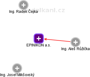 EPINIKON a.s. - obrázek vizuálního zobrazení vztahů obchodního rejstříku