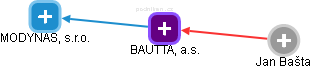 BAUTTA, a.s. - obrázek vizuálního zobrazení vztahů obchodního rejstříku
