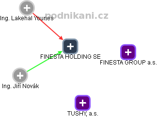 FINESTA HOLDING SE - obrázek vizuálního zobrazení vztahů obchodního rejstříku