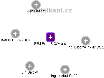 RSJ Prop SICAV a.s. - obrázek vizuálního zobrazení vztahů obchodního rejstříku