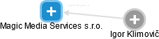 Magic Media Services s.r.o. - obrázek vizuálního zobrazení vztahů obchodního rejstříku