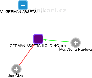 GERMAN ASSETS HOLDING, a.s. - obrázek vizuálního zobrazení vztahů obchodního rejstříku