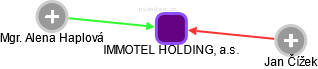 IMMOTEL HOLDING, a.s. - obrázek vizuálního zobrazení vztahů obchodního rejstříku