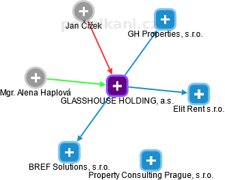 GLASSHOUSE HOLDING, a.s. - obrázek vizuálního zobrazení vztahů obchodního rejstříku