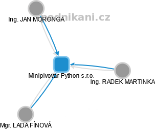 Minipivovar Python s.r.o. - obrázek vizuálního zobrazení vztahů obchodního rejstříku