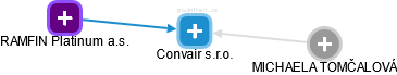 Convair s.r.o. - obrázek vizuálního zobrazení vztahů obchodního rejstříku