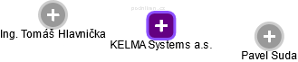 KELMA Systems a.s. - obrázek vizuálního zobrazení vztahů obchodního rejstříku