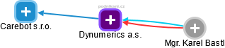Dynumerics a.s. - obrázek vizuálního zobrazení vztahů obchodního rejstříku