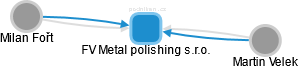 FV Metal polishing s.r.o. - obrázek vizuálního zobrazení vztahů obchodního rejstříku