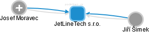 JetLineTech s.r.o. - obrázek vizuálního zobrazení vztahů obchodního rejstříku