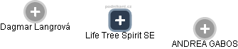 Life Tree Spirit SE - obrázek vizuálního zobrazení vztahů obchodního rejstříku